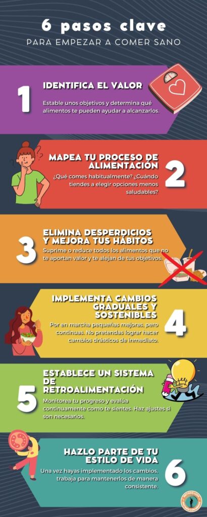 Infografía en la que se explica cómo dejar la comida basura y comenzar una dieta saludable siguiendo la filosofía Lean.