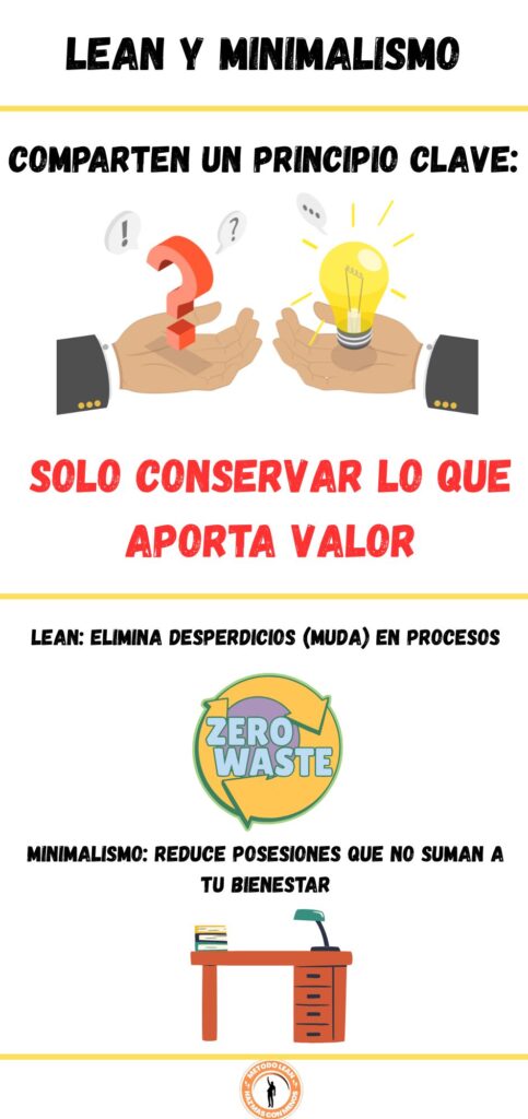 Lean eliminar desperdicios en procesos; el minimalismo reduce posesiones que no suman a tu bienestar. Infografía me explica que tanto la filosofía Lean como el minimalismo comparten un principio clave: Solo conservar lo que aporta valor.