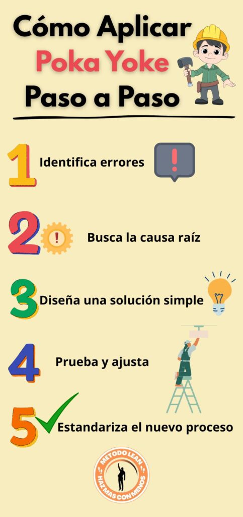 Infografía paso a paso sobre cómo aplicar poka yoke en metodología Lean: identificar errores, analizar causa raíz, diseñar soluciones simples, probar mejoras y estandarizar procesos para prevenir fallos y mejorar la calidad.